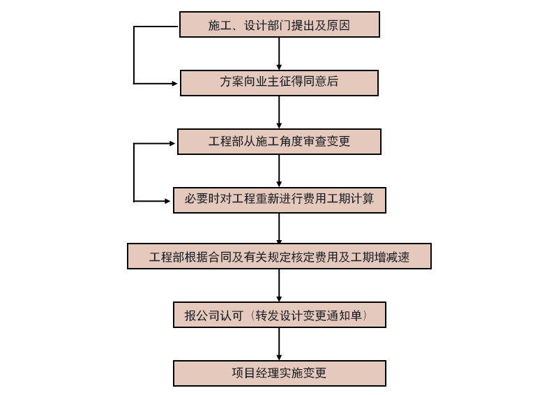 中式設(shè)計(jì)變更、補(bǔ)充設(shè)計(jì)程序圖片